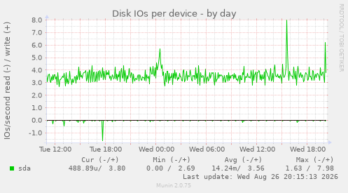 Disk IOs per device