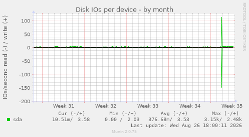 Disk IOs per device
