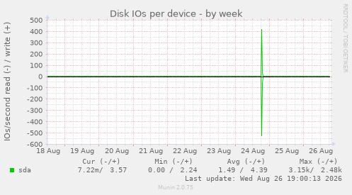 Disk IOs per device