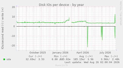 Disk IOs per device