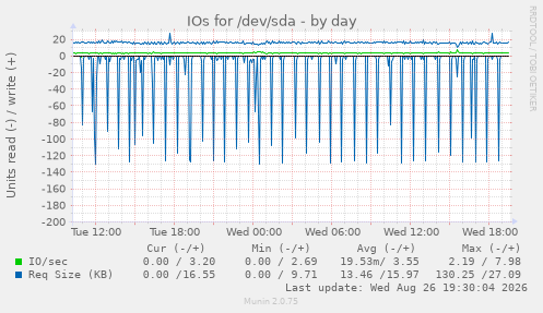 IOs for /dev/sda