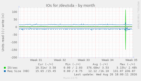 IOs for /dev/sda