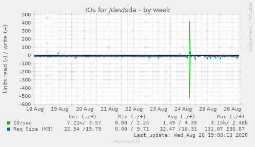 IOs for /dev/sda