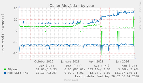 IOs for /dev/sda