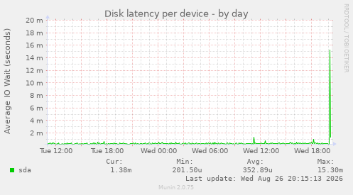 Disk latency per device