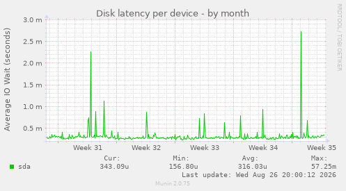 Disk latency per device