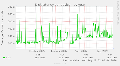 Disk latency per device