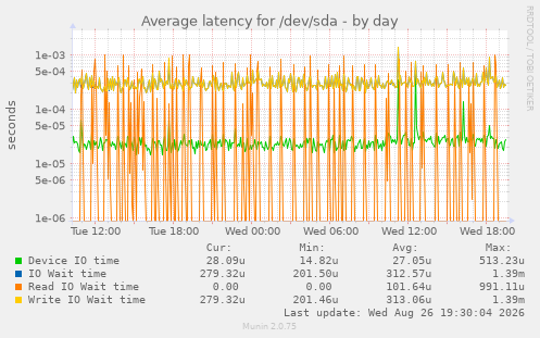Average latency for /dev/sda