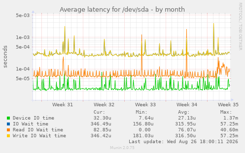 Average latency for /dev/sda