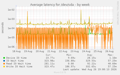 Average latency for /dev/sda
