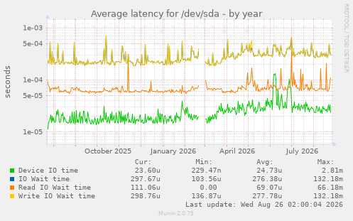 Average latency for /dev/sda