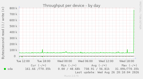 Throughput per device