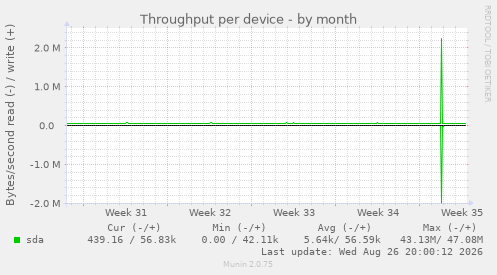 Throughput per device