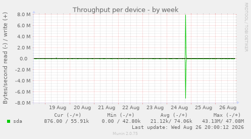 Throughput per device