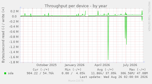 Throughput per device