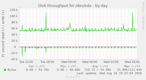 Disk throughput for /dev/sda