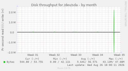 Disk throughput for /dev/sda