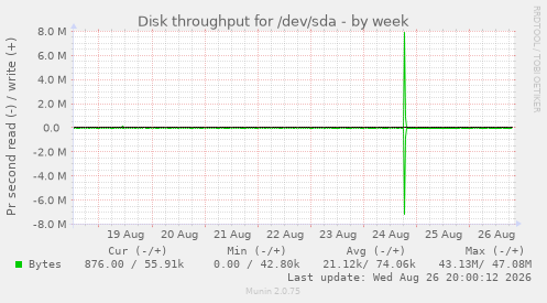 Disk throughput for /dev/sda