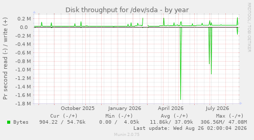 Disk throughput for /dev/sda