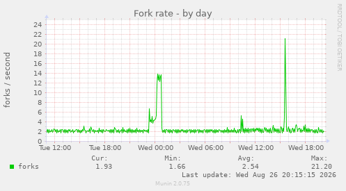Fork rate