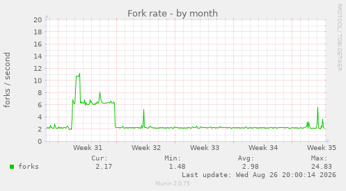 Fork rate