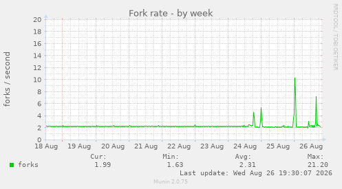 Fork rate