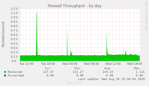 Firewall Throughput