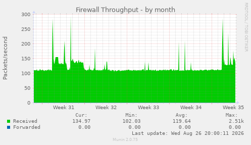 Firewall Throughput