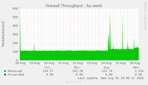 Firewall Throughput