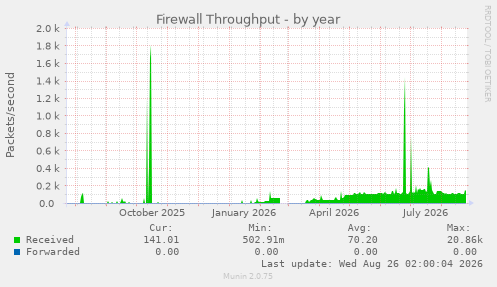 Firewall Throughput