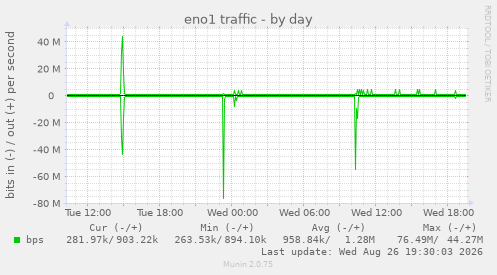 eno1 traffic