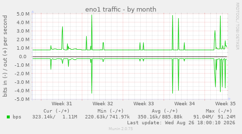 eno1 traffic