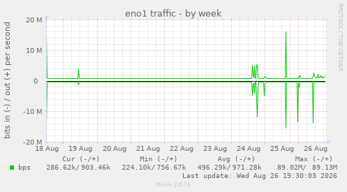 eno1 traffic