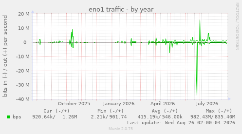 eno1 traffic