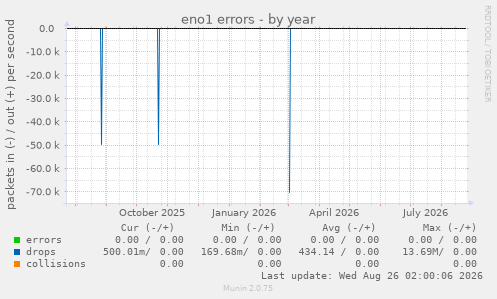eno1 errors