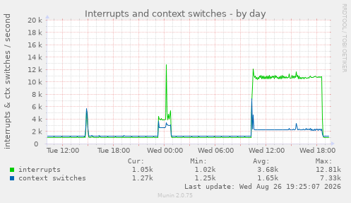 Interrupts and context switches