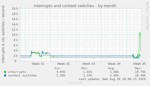 Interrupts and context switches