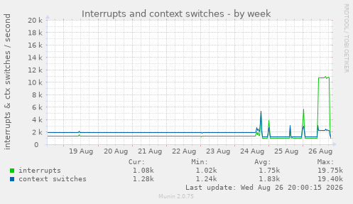 Interrupts and context switches