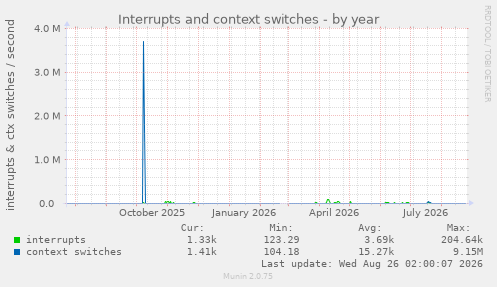 Interrupts and context switches
