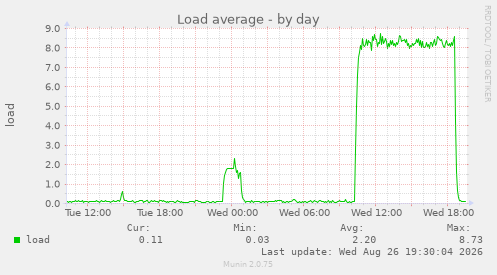 Load average