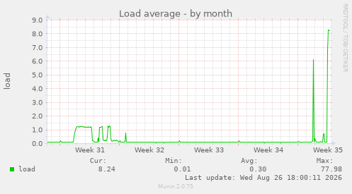 Load average