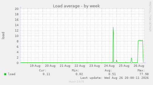 Load average