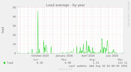 Load average