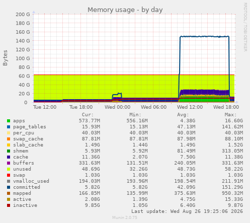 Memory usage