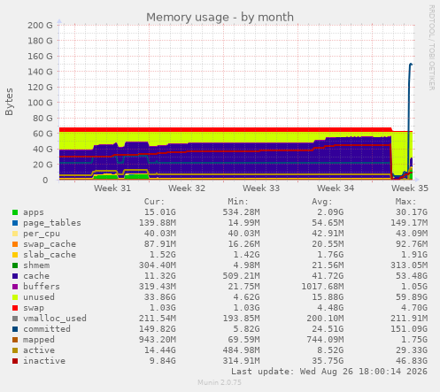 Memory usage