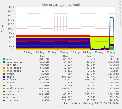 Memory usage
