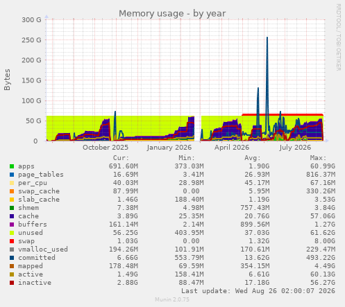 Memory usage