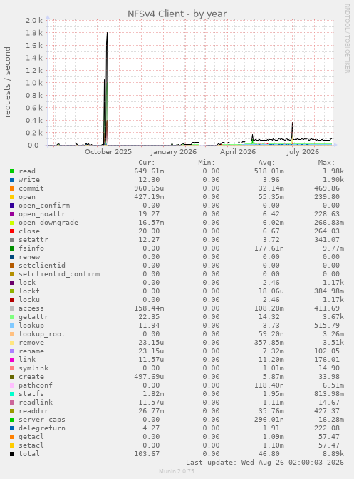 NFSv4 Client