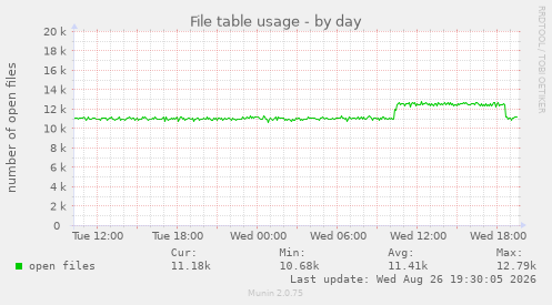File table usage