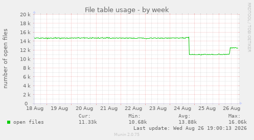 File table usage